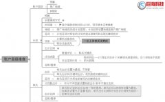 sem推廣外包：百度sem競價推廣賬戶搭建技巧